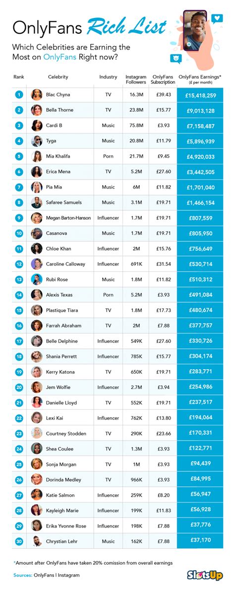 Top Earning Influencers on OnlyFans